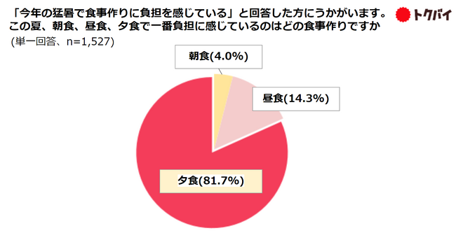 【トクバイ調査】2024年夏「猛暑下の食事作りは負担」が85%、食事作り最大の悩みは「暑い台所での調理」、冷凍食品・惣菜に頼る人も
