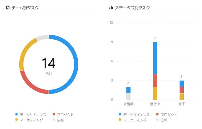 Notion、「Notionチャート」を発表