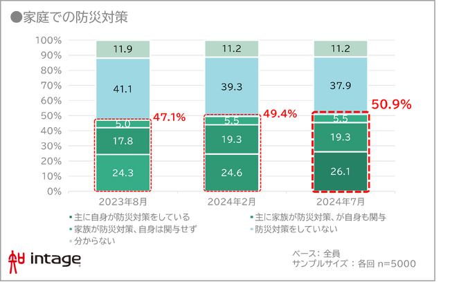 インテージ　防災意識・行動を調査