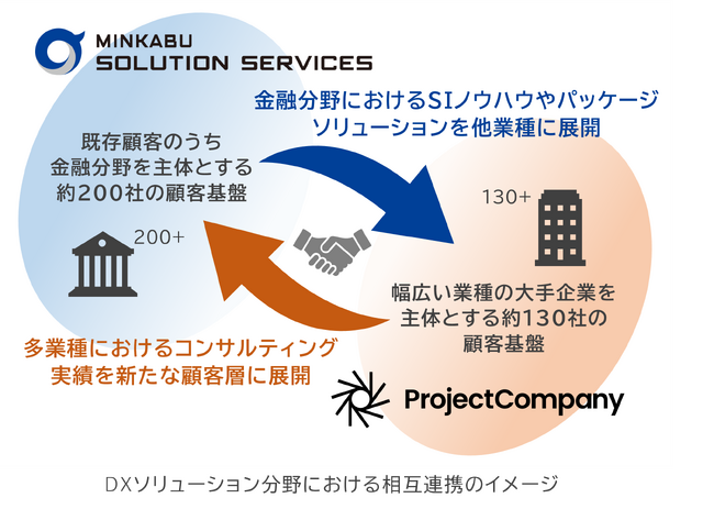 当社子会社のミンカブソリューションサービシーズと株式会社プロジェクトカンパニーとの業務提携契約の締結に関するお知らせ