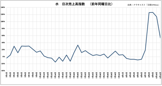 ナウキャスト「日経CPINow」で見る、宮崎県日向灘を震源とする地震および南海トラフ地震臨時情報発表直後の食品・日用品消費動向