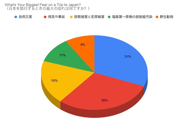 訪日外国人が旅行で最も恐れていることTOP5: 巨大地震注意報の影響は？