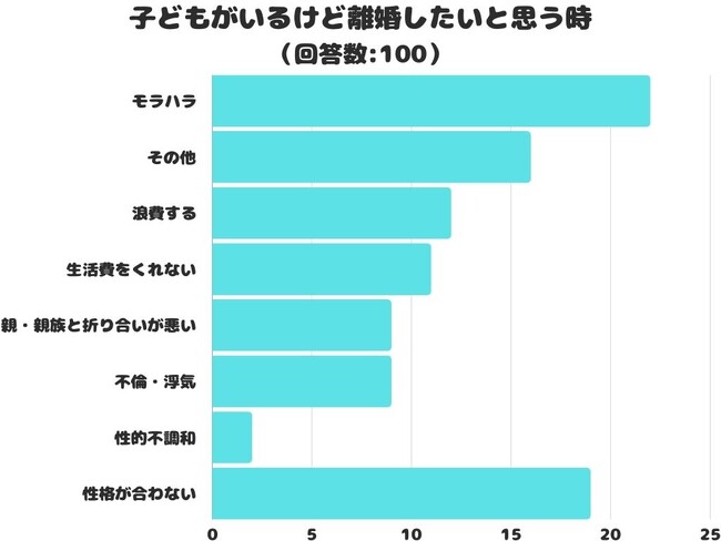 【調査レポート】子どもがいるけど離婚したいと思うのはどんなとき？1位は「モラハラ」でした！