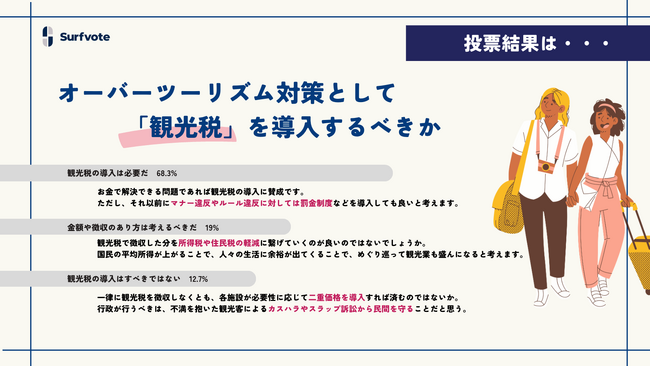 【オーバーツーリズム対策として「観光税」を導入すべきか？】Surfvoteで意見を募集しました