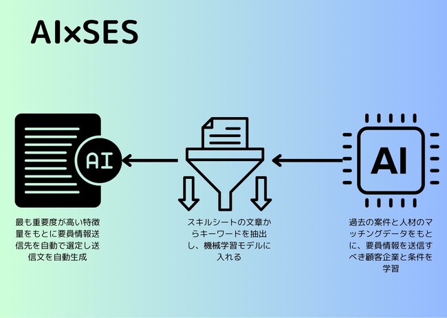 エンジニアのミカタ、最先端のアルゴリズム開発を手掛けるKawaiiAIと業務提携を開始～AIによるSESマッチングシステムの開発促進にKAWAII Algorithm Moduleを導入～
