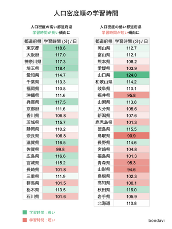 都道府県別・学習時間ランキング発表｜3位埼玉、2位は東京
