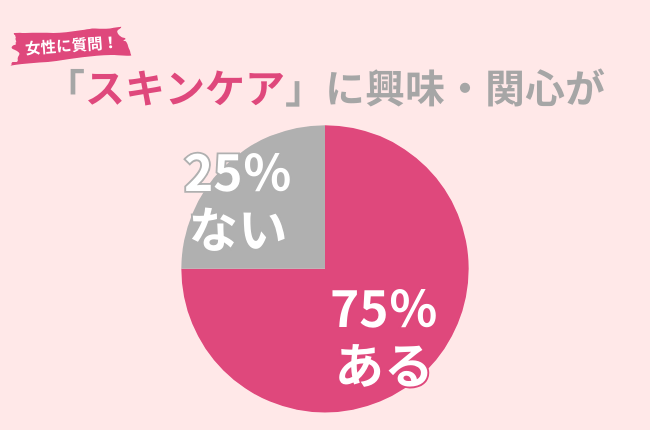 75%の女性がスキンケアに興味・関心アリ。美肌作りには頑張りすぎはNG!