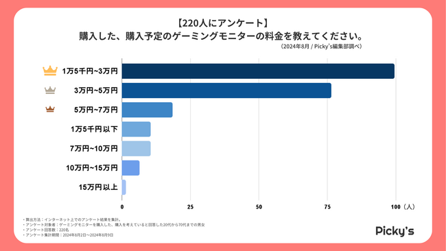 【220人にアンケート】ゲーミングモニターはどう選ぶ？選び方・メーカー・価格帯などを調査しました