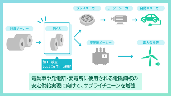 三井物産、ポーランドに電磁鋼板加工会社を設立
