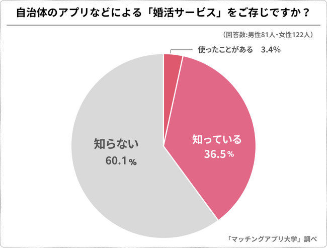 独身男女２６１人の認知度は４割！自治体の婚活支援についての意識調査