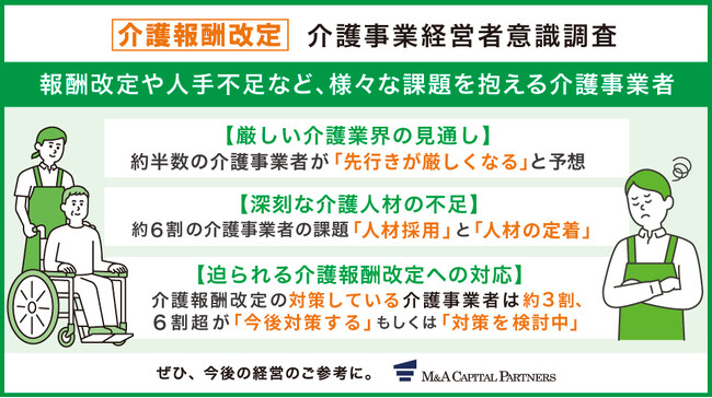 【約半数の介護事業者が経営の先行きが厳しい】と予想　介護事業者に「介護報酬改定」や「人手不足」への対策を意識調査