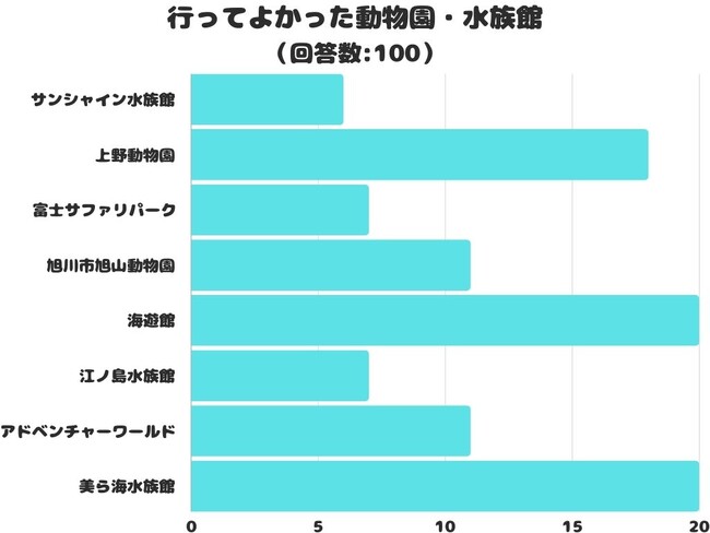【調査レポート】行ってよかった動物園・水族館はどこ？「美ら海水族館」「海遊館」が同率1位でした！