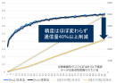 通信量を動的に制御し大幅削減 通信量を動的に制御し大幅削減