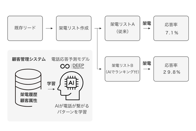 当社子会社ヴェリタス・インベストメント、AI CROSSの「Deep Predictor」を活用した架電業務効率化の実証実験を実施