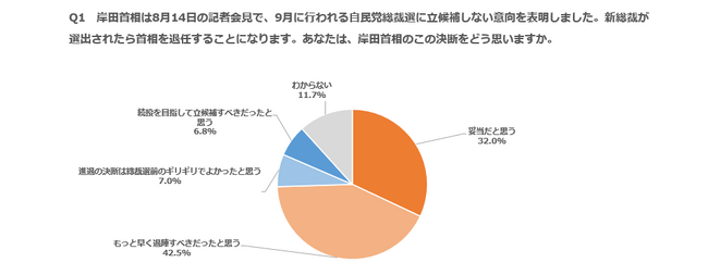次期首相候補は石破氏がトップ、自民支持層は高市氏がリード