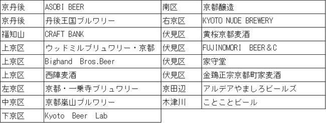 『KYOTO CRAFT BEER STATION -KYOTO LOCAL BEERS ONLY-』の開催について