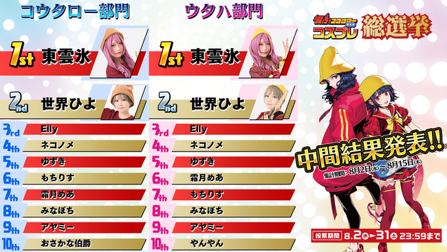 「響け！コウタロー コスプレ総選挙」の中間結果発表！「世界コスプレサミット」とコラボで人気コスプレイヤー24人が票を競う投票イベントを実施中