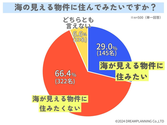 海の見える物件＆自然豊かな物件に住んでみたい？【アンケート結果発表】