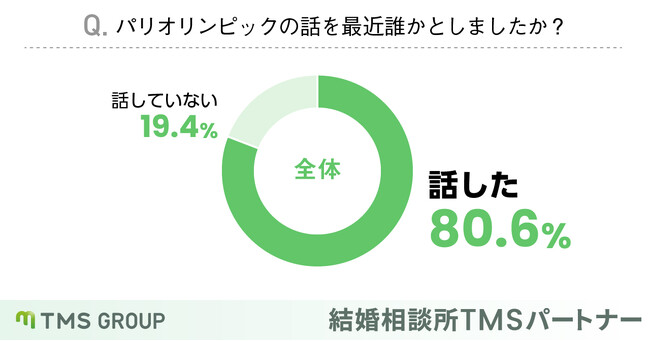 【婚活中の男女に調査】オリンピックが恋のキューピッドに？初対面でも話しやすいと75％が回答