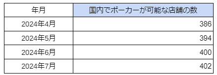 国内「アミューズメントポーカールーム」の店舗数の最新調査を発表　2024年7月は402件