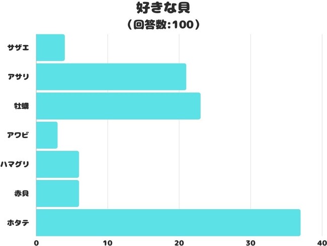 【調査レポート】好きな貝1位は？ぷりぷりの「ホタテ」！
