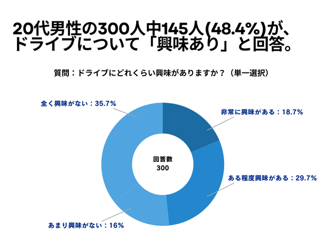 20代男性の300人中145人(48.4%)が、ドライブについて「興味あり」と回答【ドライブに関するアンケート】