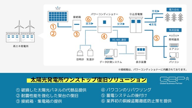 GBP、自然災害を受けた太陽光発電所をワンストップで復旧