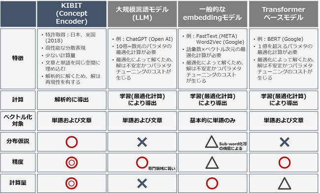 FRONTEO、LLMなどの自然言語処理における課題を解決する独自技術が、日米に加えて、韓国で特許査定を取得