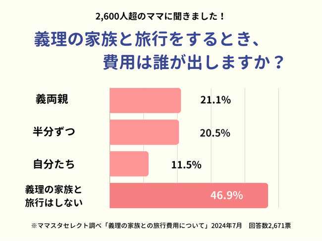2,600人超のママたちが告白！義理の家族との旅行、費用を持つのはどっち？