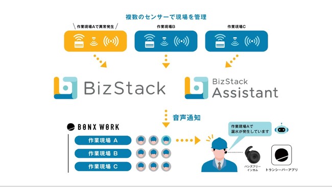 MODE、現場コミュニケーションのワンストップソリューション「BONX WORK」と協業開始