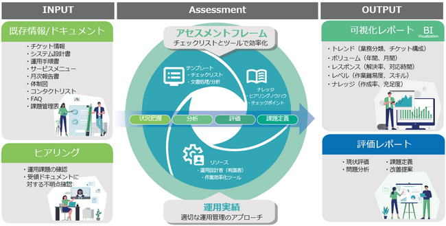 CAC、IT運用状況を可視化し運用改善を提案する「ITスマートアセスメント」を提供開始