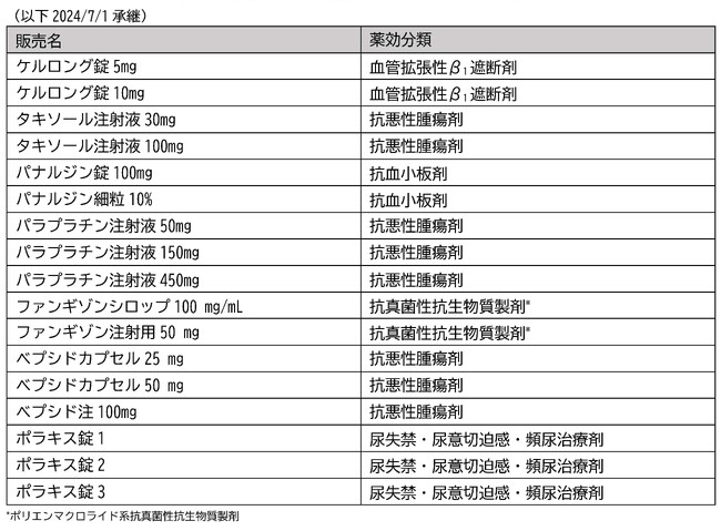 クリニジェン株式会社から医療用医薬品2製品4品目を加えた合計9製品21品目を承継