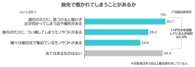 「旅先で惹かれるものに関する調査」
