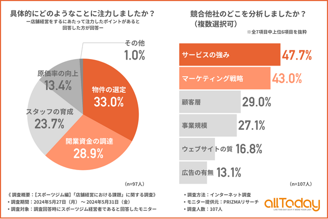 【オールトゥデイ｜調査レポート】スポーツジム経営にあたって注力したポイントは「物件の選定」が最多という結果に！
