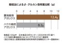 β-グルカンの含有量