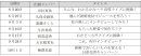 公開日、出演メンバー、タイトル