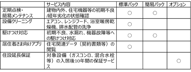 ～住宅販売事業者さま向け新サービス～　新築戸建ての維持管理をサポート！住宅アフターサービス開始について