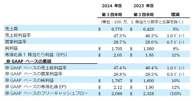 アプライド マテリアルズ　2024年度第3四半期の決算を発表