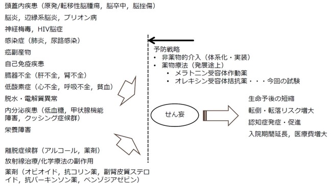 スボレキサントによる入院中のせん妄発症抑制を検討する無作為化臨床試験