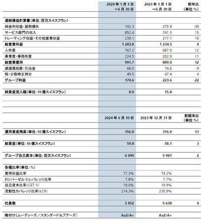 LGT、2024年上半期は引き続き堅調な成長と好調な純資産流入を達成