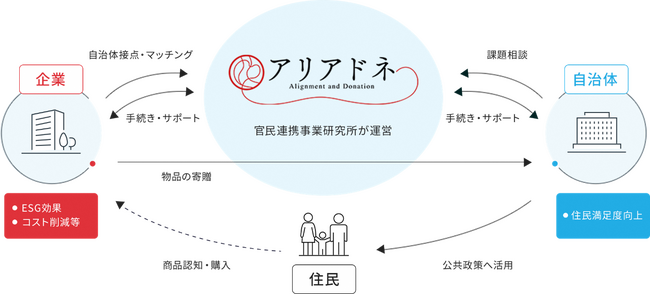 「アリアドネ」リリース1周年：官民連携で400万アイテムの寄贈を実現
