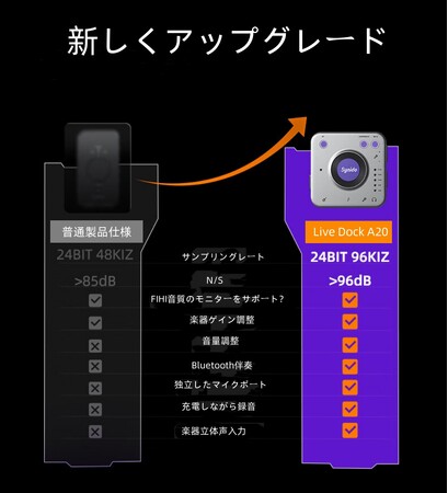 Synido新製品の発売ーーSynido Live DockA20 スマホ向けの楽器専用オーディオインターフェース