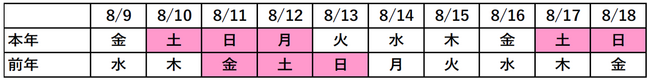 お盆期間のご利用状況〔8月9日（金）～8月18日（日）10日間同日比較〕