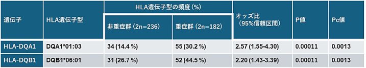 新型コロナウイルス感染症（COVID-19）の重症化に関与する遺伝子を発見