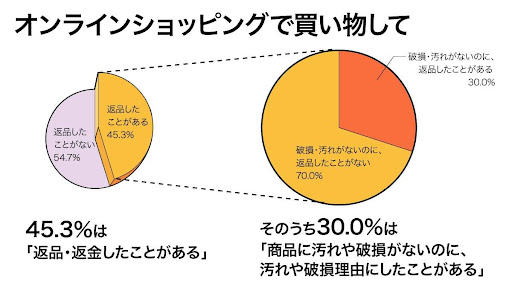 【消費者のオンラインショップに対する意識を調査】汚れてないのに「汚れあるので返品」は30％が経験　返品・返金経験率は45.3%
