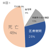 全国4.2万ヶ所の介護施設等　約50万人の退去先データを分析　退去者の約半数(24万人)が施設内で亡くなる。近年は特養以外で、看取り対応の民間ホームが急増。