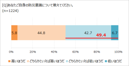 防災意識」、ほぼ5割が「低い」と回答。　「ほぼ1000人にききました」が調査結果を発表。
