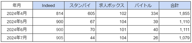 国内「アミューズメントポーカールーム」に関する求人数の最新調査　2024年7月は1,079件