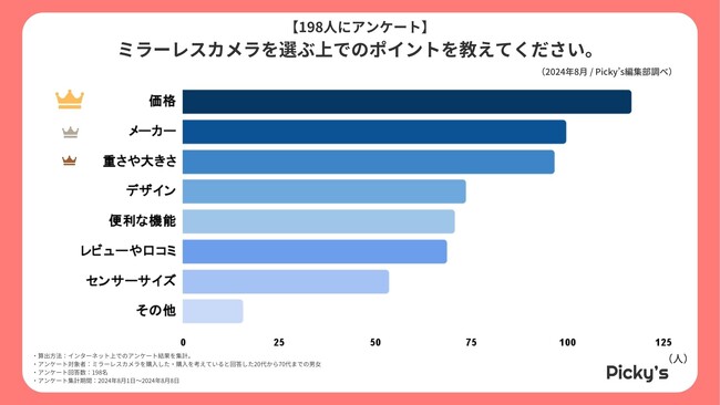 【198人にアンケート】ミラーレスカメラはどんなものが人気？選ぶ上でのポイントや価格、メーカーなどを調査しました！