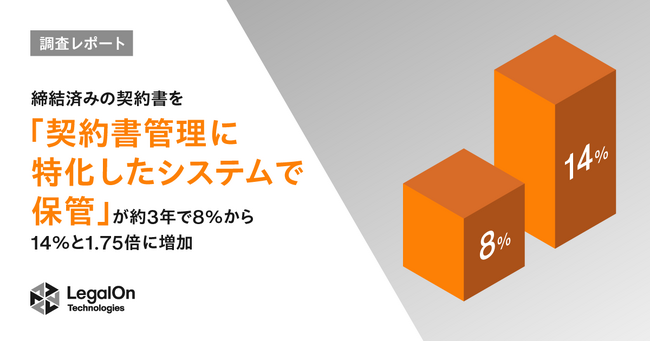 【LegalOn Technologies調査レポート】締結済みの契約書を「契約書管理に特化したシステムで保管」が約3年で8％から14％と1.75倍に増加。